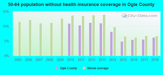 50-64 population without health insurance coverage in Ogle County