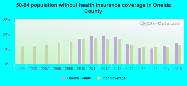 50-64 population without health insurance coverage in Oneida County