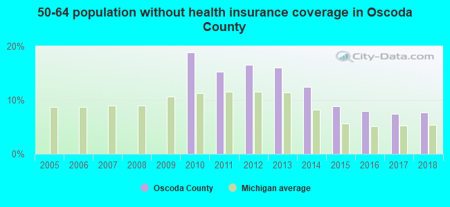 50-64 population without health insurance coverage in Oscoda County