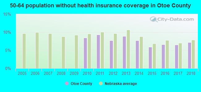 50-64 population without health insurance coverage in Otoe County