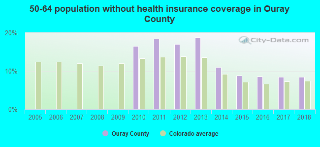50-64 population without health insurance coverage in Ouray County