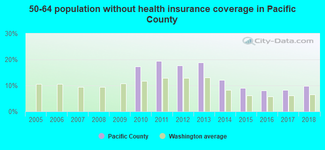 50-64 population without health insurance coverage in Pacific County