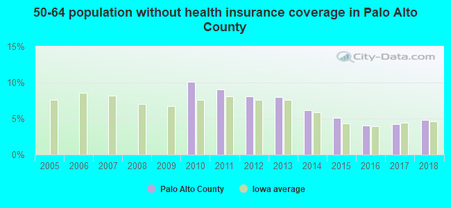 50-64 population without health insurance coverage in Palo Alto County