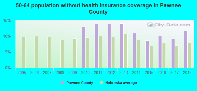 50-64 population without health insurance coverage in Pawnee County