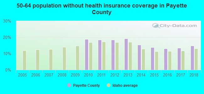 50-64 population without health insurance coverage in Payette County