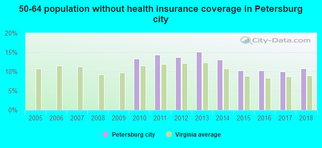 50-64 population without health insurance coverage in Petersburg city