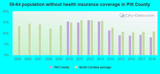 50-64 population without health insurance coverage in Pitt County