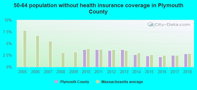 50-64 population without health insurance coverage in Plymouth County
