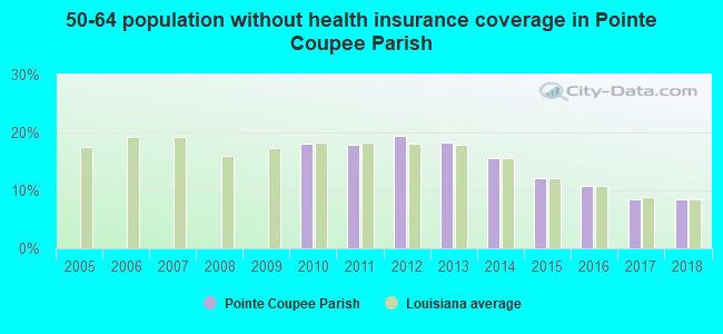 50-64 population without health insurance coverage in Pointe Coupee Parish