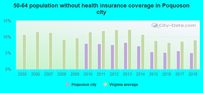 50-64 population without health insurance coverage in Poquoson city