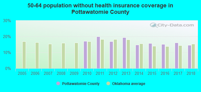 50-64 population without health insurance coverage in Pottawatomie County