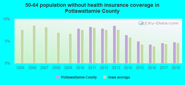 50-64 population without health insurance coverage in Pottawattamie County