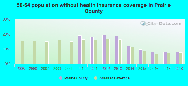 50-64 population without health insurance coverage in Prairie County
