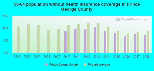 50-64 population without health insurance coverage in Prince George County