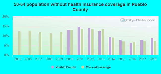 50-64 population without health insurance coverage in Pueblo County