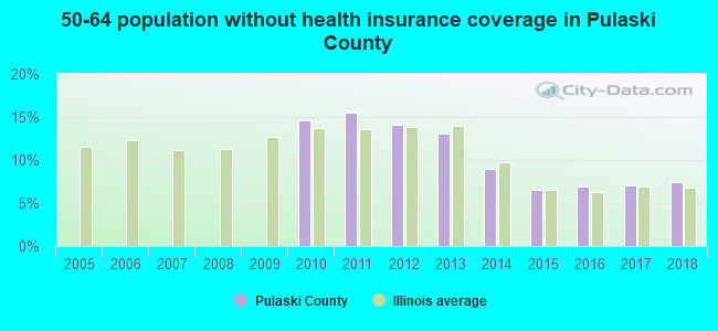 50-64 population without health insurance coverage in Pulaski County