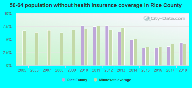50-64 population without health insurance coverage in Rice County