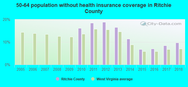 50-64 population without health insurance coverage in Ritchie County