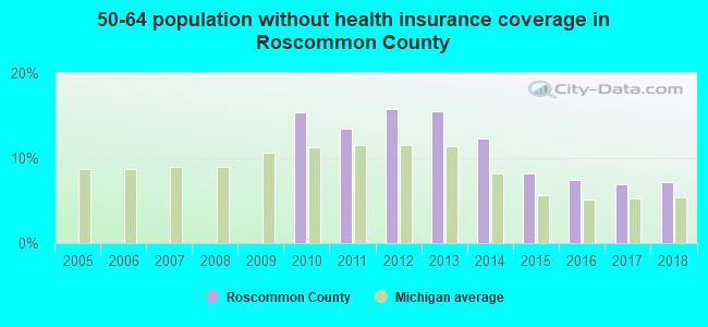 50-64 population without health insurance coverage in Roscommon County