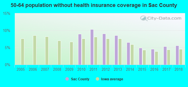 50-64 population without health insurance coverage in Sac County
