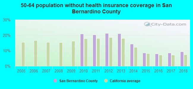 50-64 population without health insurance coverage in San Bernardino County