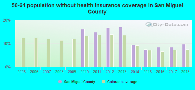 50-64 population without health insurance coverage in San Miguel County