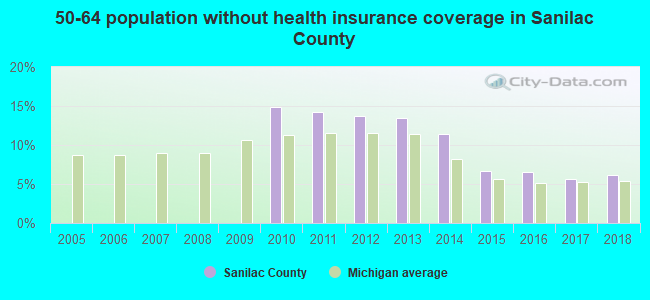 50-64 population without health insurance coverage in Sanilac County