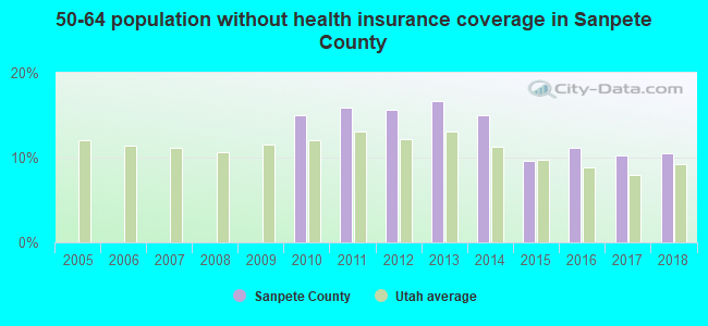 50-64 population without health insurance coverage in Sanpete County