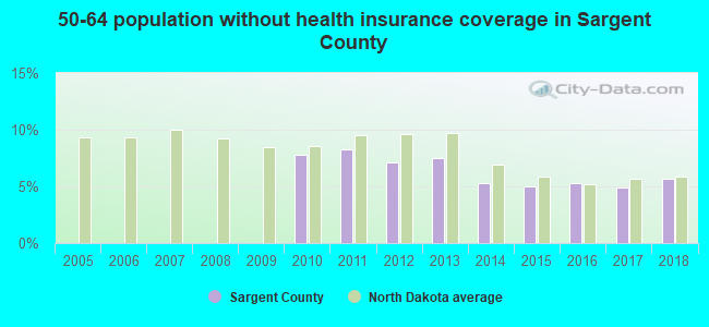 50-64 population without health insurance coverage in Sargent County