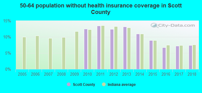 50-64 population without health insurance coverage in Scott County