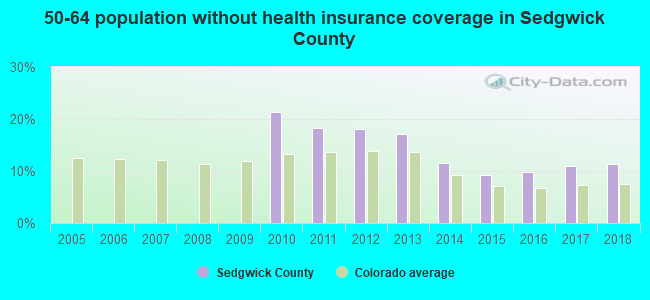 50-64 population without health insurance coverage in Sedgwick County