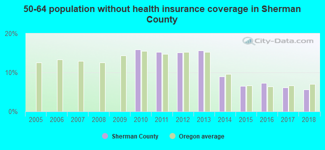 50-64 population without health insurance coverage in Sherman County