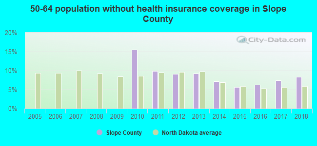 50-64 population without health insurance coverage in Slope County