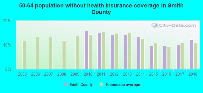50-64 population without health insurance coverage in Smith County