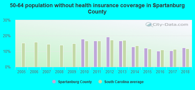 50-64 population without health insurance coverage in Spartanburg County