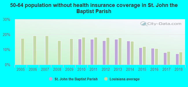 50-64 population without health insurance coverage in St. John the Baptist Parish
