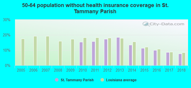 50-64 population without health insurance coverage in St. Tammany Parish