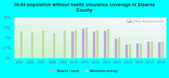 50-64 population without health insurance coverage in Stearns County