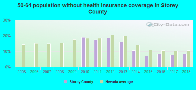 50-64 population without health insurance coverage in Storey County