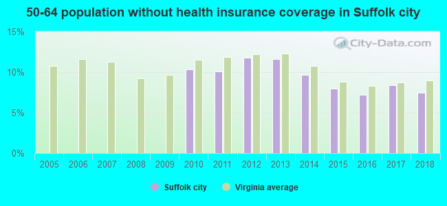 50-64 population without health insurance coverage in Suffolk city