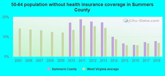 50-64 population without health insurance coverage in Summers County