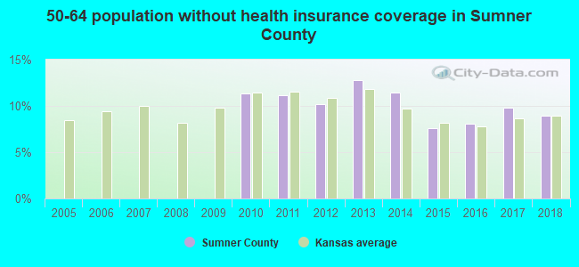50-64 population without health insurance coverage in Sumner County