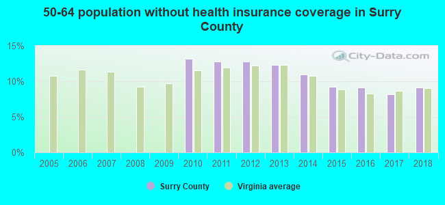 50-64 population without health insurance coverage in Surry County