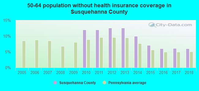 50-64 population without health insurance coverage in Susquehanna County