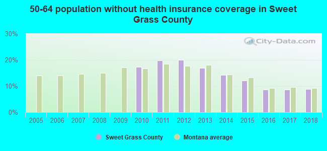 50-64 population without health insurance coverage in Sweet Grass County
