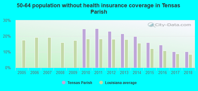 50-64 population without health insurance coverage in Tensas Parish