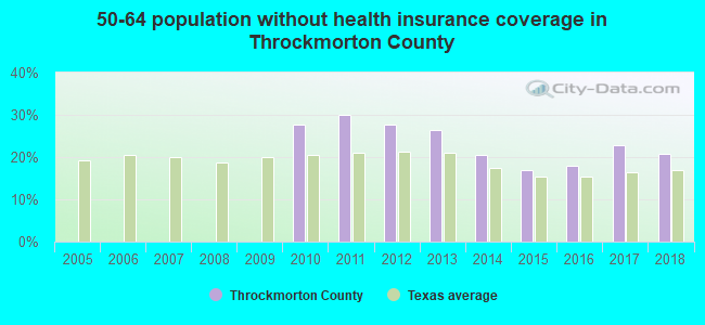 50-64 population without health insurance coverage in Throckmorton County