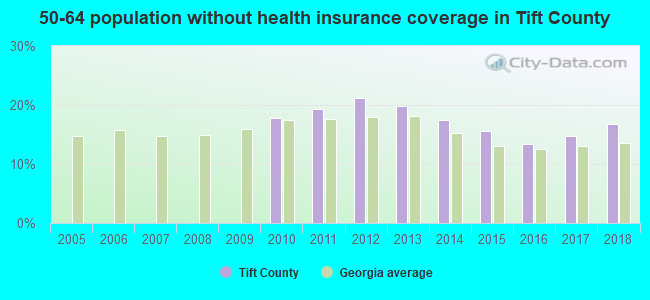 50-64 population without health insurance coverage in Tift County