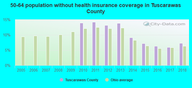 50-64 population without health insurance coverage in Tuscarawas County