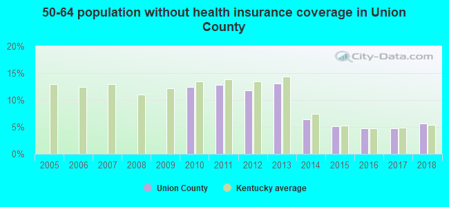 50-64 population without health insurance coverage in Union County